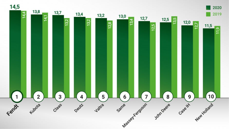 Najlepiej oceniane ciągniki w 2020 roku